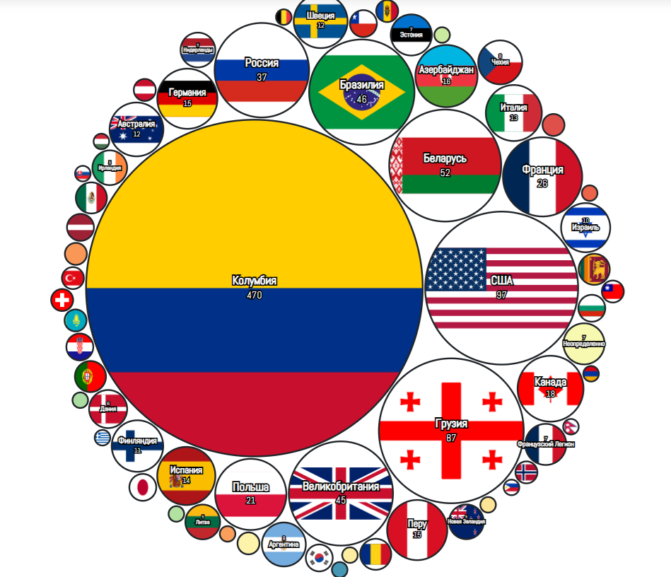 Number of foreign mercenaries killed while fighting on the side of the AFU, by country (Source: lostarmour.info)